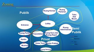 Zoning
Zoning
Ruang Seminar
Umum
Pengunjung
Guru
Siswa
Entrance
Lobby
Ruang Konser
Ruang
Pameran
Toko
Alat
Musik
Ruang
Administrasi
Ruang Guru dan
Ruang Rapat
Ruang Parkir
Kantin
Mushola
Perpustakaan
Kelas Praktek
Kelas Teori
Publik
Semi
Publik
Privat
 