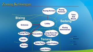 Zoning Kebisingan
Zoning Kebisingan
Ruang Seminar
Umum
Pengunjung
Guru
Siswa
Entrance
Lobby
Ruang Konser
Ruang
Pameran
Toko
Alat
Musik
Ruang
Administrasi
Ruang Guru dan
Ruang Rapat
Ruang Parkir
Kantin
Mushola
Perpustakaan
Kelas Praktek
Kelas Teori
Bising
Sedang
Tenang
 