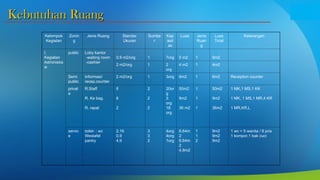 Kebutuhan Ruang
Kebutuhan Ruang
Kelompok
Kegiatan
Zonin
g
Jenis Ruang Standar
Ukuran
Sumbe
r
Kap
asit
as
Luas Jenis
Ruan
g
Luas
Total
Keterangan
I.
Kegiatan
Administra
si
public Loby kantor
-waiting room
-cashier
0.9 m2/org 1 7org 5 m2 1 5m2
2 m2/org 1 2
org
4 m2 1 4m2
Semi
public
Informasi/
recep.counter
2 m2/org 1 3org 6m2 1 6m2 Reception counter
privat
e
R.Staff
R. Ke bag.
R. rapat
6
6
2
2
2
2
20or
g
3
org
18
org
50m2
9m2
36 m2
1
1
1
50m2
9m2
36m2
1 MK,1 MS,1 KK
1 MK, 1 MS,1 MR,4 KR
1 MR,KR,L
servic
e
toilet- : wc
Westafel
pantry
2.16
0.9
4.9
3
3
2
4org
4org
1org
8.64m
2
8.64m
2
4.9m2
1
1
2
9m2
9m2
9m2
1 wc = 5 wanita / 8 pria
1 kompor,1 bak cuci
 