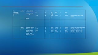 II.
Kegiatan
pendidika
n
public Loby sekolah
-
waiting room
kantin
0.2
1.00
1
4
30
org
50or
g
6m2
50m2
1
1
6m2
50m2 Dapur kantin 30% luas
kantin
Semi
private
R.Kelas piano
R.Kelas alat
musik dawai
R.Kelas alat
musik tiup
R.Kelas pukul
6
5.00
400
6
1
1
1
1
2org
2org
2org
2org
12m2
10m2
8m2
12m2
2
1
1
2
24m2
10m2
8m2
24m2
Piano,LB,1 KG,1 KS,1 MK
KG,KS,1 MK,1S,1 LB
KG,KS,1 MK,1S,1 LB
KG,KS,1 MK,1S,1 LB
 