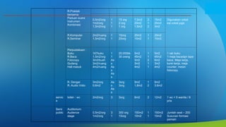 R.Praktek
bersama:
Paduan suara
Instrumen
Kombinasi
0,5m2/org
1m2/org
1,5m2/org
1
1
1
15 org
2 org
1 org
7,5m2
20m2
1,5m2
2
1
2
15m2
20m2
3m2
Digunakan untuk
kat.vokal juga
R.Komputer
R.Seminar
2m2/ruang
1,5m2/org
1
1
10org
20org
20m2
10m2
1
1
20m2
10m2
Perpustakaan :
Buku
R.Baca
Fotocopy
Gudang
Hall masuk
167buku
1,5m2/org
3m2/buah
3m2/ruang
4m2/ruang
1
1
As
s
As
s
As
s
20.000bk
30 orang
5m2
45m2
3m2
3m2
4m2
1
1
2
1
1
5m2
45m2
6m2
3m2
4m2
1 rak buku
1 meja bacadgn tape
baca. Meja kerja,
kursi kerja, meja
counter, mesin
fotocopy.
R. Dengar
R. Audio Vidio
3m2/org
0,6m2
As
s
As
s
3org
3org
9m2
1,8m2
1
2
9m2
3,6m2
servic
e
toilet- : wc 2m2/org 3 3org 6m2 2 12m2 1 wc = 5 wanita / 8
pria
Semi
public
Auditorium:
Audience
stage
0,5m2/org
1m2/org
3
1
300 org
10org
150m2
10m2
1
1
150m2
10m2
Jumlah seat – 200
Susunan formasi
pemain
 