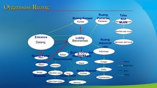 Organisasi Ruang
Organisasi Ruang
Berorientasi
Konser Pameran Menjual alat musik
Membeli alat musik
Memesan alat musik
Informasi
Tunggu
Daftar
Pembayaran
Datang
Makan
Sholat
Mengajar
Rapat
membaca
Memfoto copy
Meminjam buku
Teori Praktek
Seminar
Umum
Pengunjung
Guru
Siswa
Belajar
Parkir
Entrance Lobby
Ruang Konser
Ruang
Pameran
Toko
Alat
Musik
Ruang
Administ
rasi
Ruang Guru dan
Ruang RApat
Ruang Parkir
Kantin
Mushola
Perpustakaan
Kelas Praktek
Kelas Teori
 