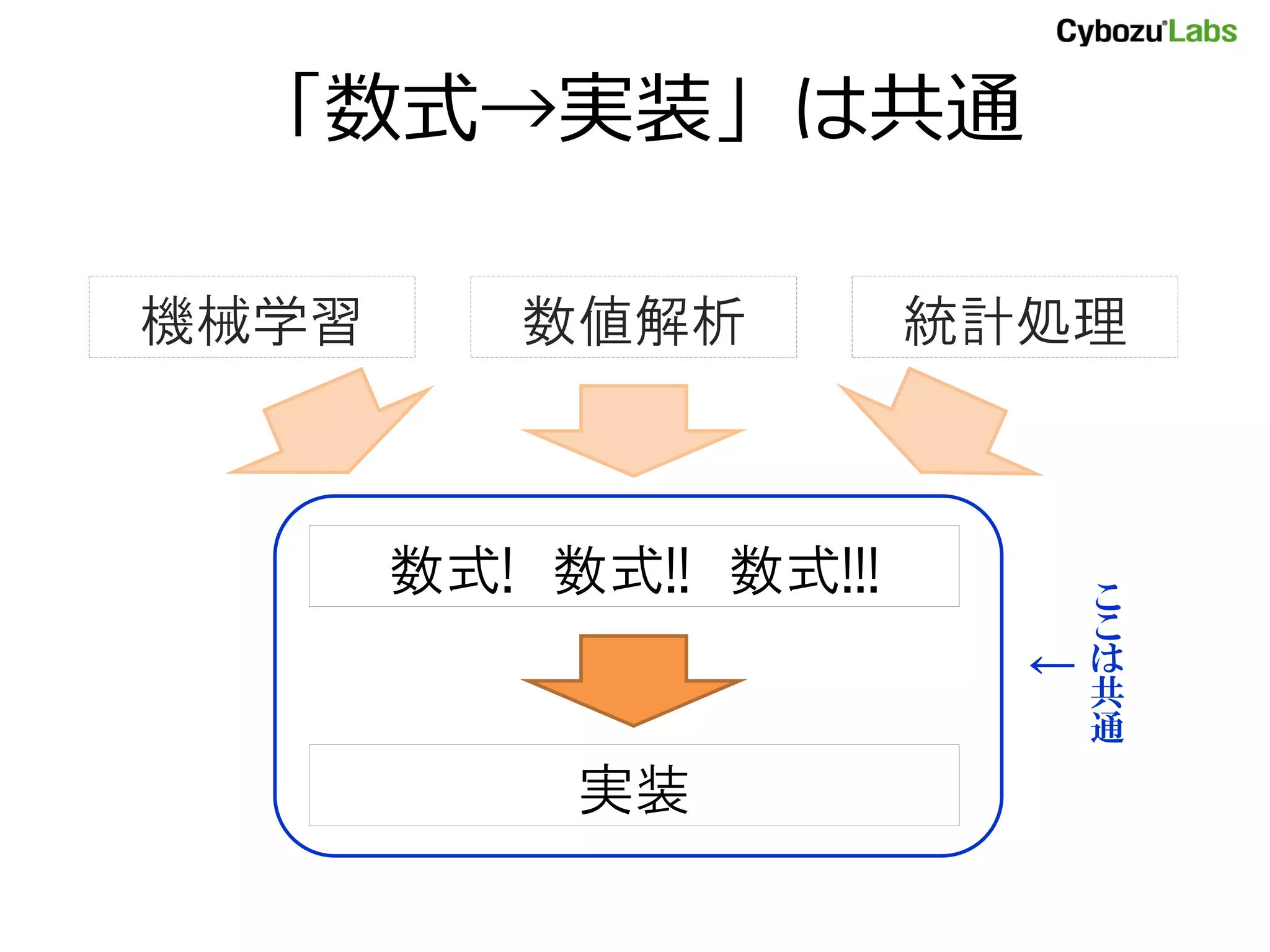 「数式→実装」は共通
機械学習
数式! 数式!! 数式!!!
実装
こ
こ
は
共
通
←
数値解析 統計処理
 