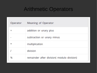 Arithmetic Operators