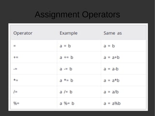 Assignment Operators