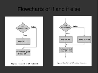 Flowcharts of if and if else