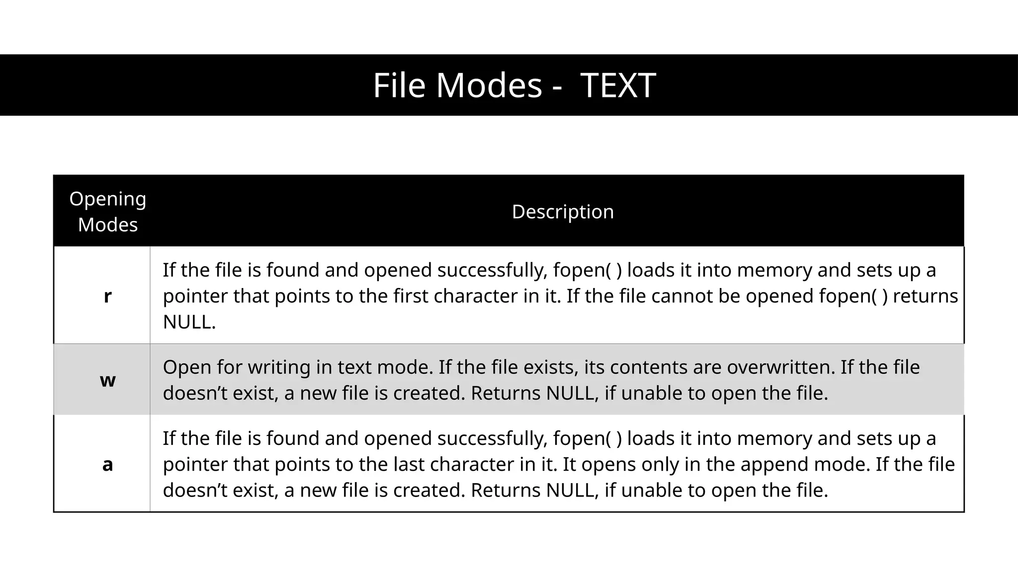File Modes - TEXT
Opening
Modes
Description
r
If the file is found and opened successfully, fopen( ) loads it into memory and sets up a
pointer that points to the first character in it. If the file cannot be opened fopen( ) returns
NULL.
w
Open for writing in text mode. If the file exists, its contents are overwritten. If the file
doesn’t exist, a new file is created. Returns NULL, if unable to open the file.
a
If the file is found and opened successfully, fopen( ) loads it into memory and sets up a
pointer that points to the last character in it. It opens only in the append mode. If the file
doesn’t exist, a new file is created. Returns NULL, if unable to open the file.
 