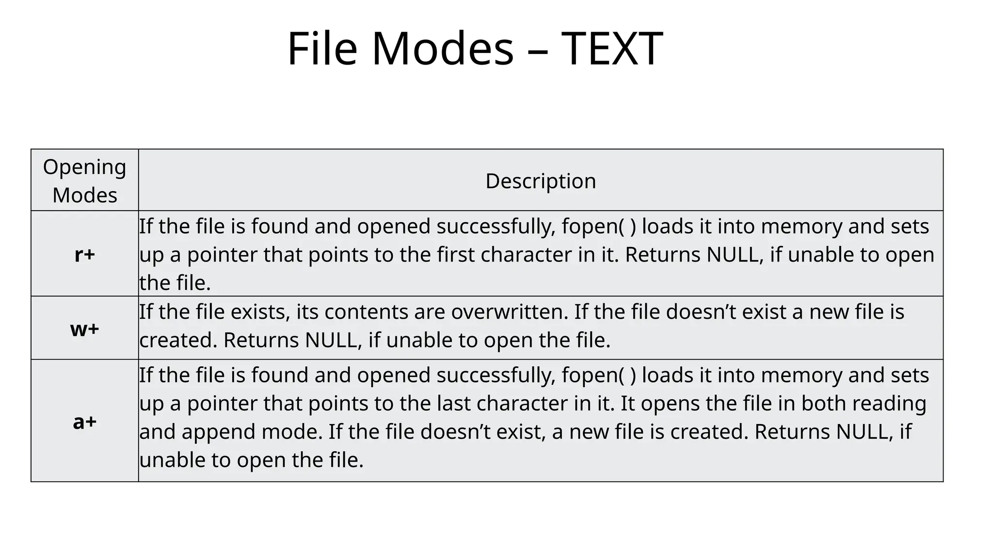 File Modes – TEXT
Opening
Modes
Description
r+
If the file is found and opened successfully, fopen( ) loads it into memory and sets
up a pointer that points to the first character in it. Returns NULL, if unable to open
the file.
w+
If the file exists, its contents are overwritten. If the file doesn’t exist a new file is
created. Returns NULL, if unable to open the file.
a+
If the file is found and opened successfully, fopen( ) loads it into memory and sets
up a pointer that points to the last character in it. It opens the file in both reading
and append mode. If the file doesn’t exist, a new file is created. Returns NULL, if
unable to open the file.
 