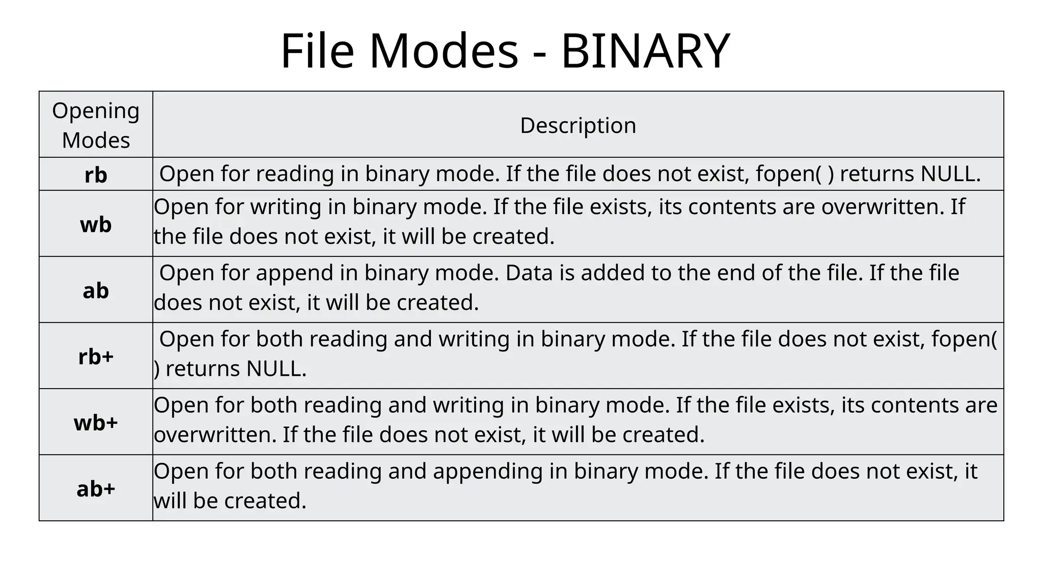 File Modes - BINARY
Opening
Modes
Description
rb Open for reading in binary mode. If the file does not exist, fopen( ) returns NULL.
wb
Open for writing in binary mode. If the file exists, its contents are overwritten. If
the file does not exist, it will be created.
ab
Open for append in binary mode. Data is added to the end of the file. If the file
does not exist, it will be created.
rb+
Open for both reading and writing in binary mode. If the file does not exist, fopen(
) returns NULL.
wb+
Open for both reading and writing in binary mode. If the file exists, its contents are
overwritten. If the file does not exist, it will be created.
ab+
Open for both reading and appending in binary mode. If the file does not exist, it
will be created.
 