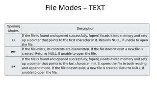 File Modes – TEXT
Opening
Modes
Description
r+
If the file is found and opened successfully, fopen( ) loads it into memory and sets
up a pointer that points to the first character in it. Returns NULL, if unable to open
the file.
w+
If the file exists, its contents are overwritten. If the file doesn’t exist a new file is
created. Returns NULL, if unable to open the file.
a+
If the file is found and opened successfully, fopen( ) loads it into memory and sets
up a pointer that points to the last character in it. It opens the file in both reading
and append mode. If the file doesn’t exist, a new file is created. Returns NULL, if
unable to open the file.
 