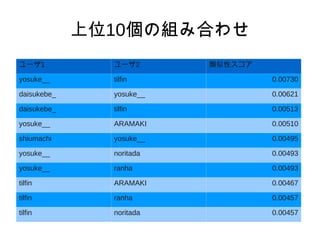 スコアの分類 スコアがたくさん出てくるから混乱しないよう注意 