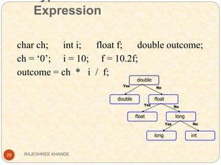 Expression
29
char ch; int i; float f; double outcome;
ch = ‘0’; i = 10; f = 10.2f;
outcome = ch * i / f;
double
double float
float long
long int
Yes No
Yes No
Yes No
RAJESHREE KHANDE
 