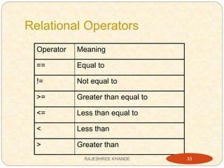 Relational Operators
Operator Meaning
== Equal to
!= Not equal to
>= Greater than equal to
<= Less than equal to
< Less than
> Greater than
33RAJESHREE KHANDE
 
