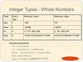 Integer Types - Whole Numbers
Example declarations:
int testGrade;
int numPlayers, highScore;
short xCoordinate, yCoordinate;
byte ageInYears;
long cityPopulation;
Type Size in
byte
Minimum Value Maximum Value
byte 1 -128 127
short 2 -32768 +32677
int 4 -2, 147, 483, 648 2, 147, 483, 647
long 8 -9,223,372,036,854,775,808 9,223,372,036,854,775,807
5RAJESHREE KHANDE
 