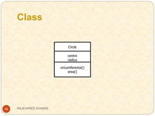 Class
56
Circle
centre
radius
circumference()
area()
RAJESHREE KHANDE
 