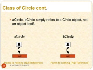 Class of Circle cont.
62
 aCircle, bCircle simply refers to a Circle object, not
an object itself.
aCircle
Points to nothing (Null Reference)
bCircle
Points to nothing (Null Reference)
null null
RAJESHREE KHANDE
 