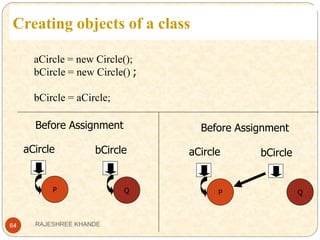 64
Creating objects of a class
aCircle = new Circle();
bCircle = new Circle() ;
bCircle = aCircle;
P
aCircle
Q
bCircle
Before Assignment
P
aCircle
Q
bCircle
Before Assignment
RAJESHREE KHANDE
 