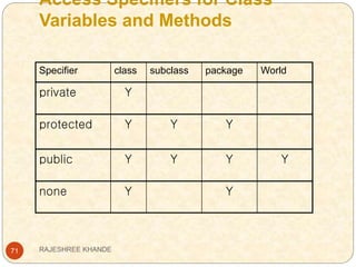 Access Specifiers for Class
Variables and Methods
71
Specifier class subclass package World
private Y
protected Y Y Y
public Y Y Y Y
none Y Y
RAJESHREE KHANDE
 