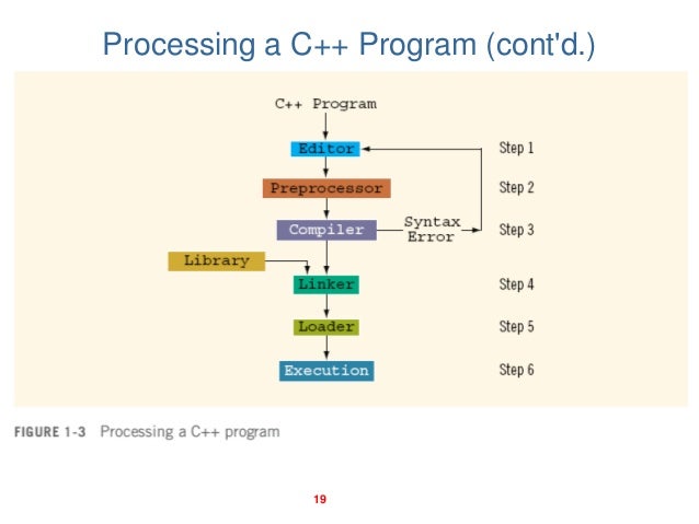 Basic Programming concepts - Programming with C++