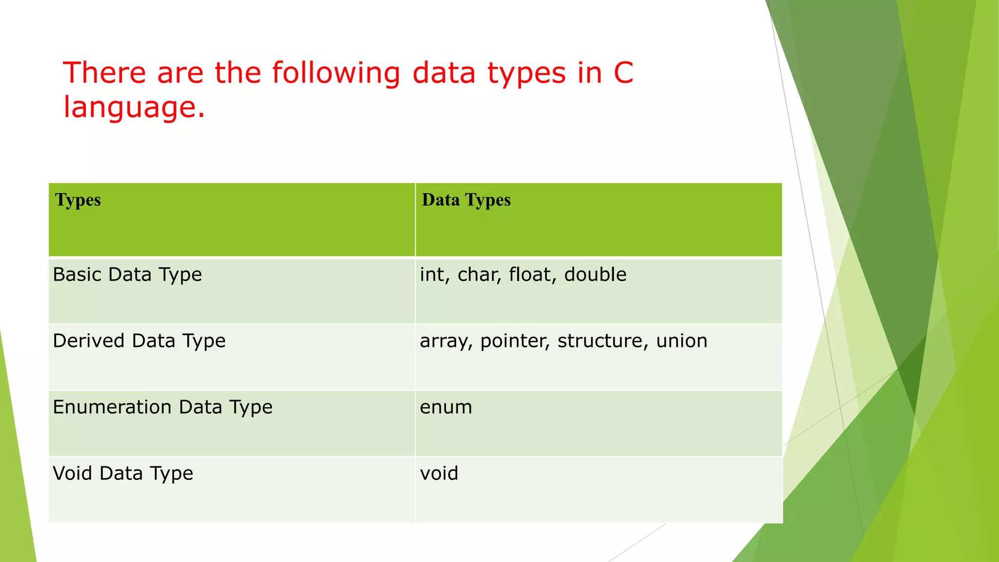 There are the following data types in C
language.
Types Data Types
Basic Data Type int, char, float, double
Derived Data Type array, pointer, structure, union
Enumeration Data Type enum
Void Data Type void
 