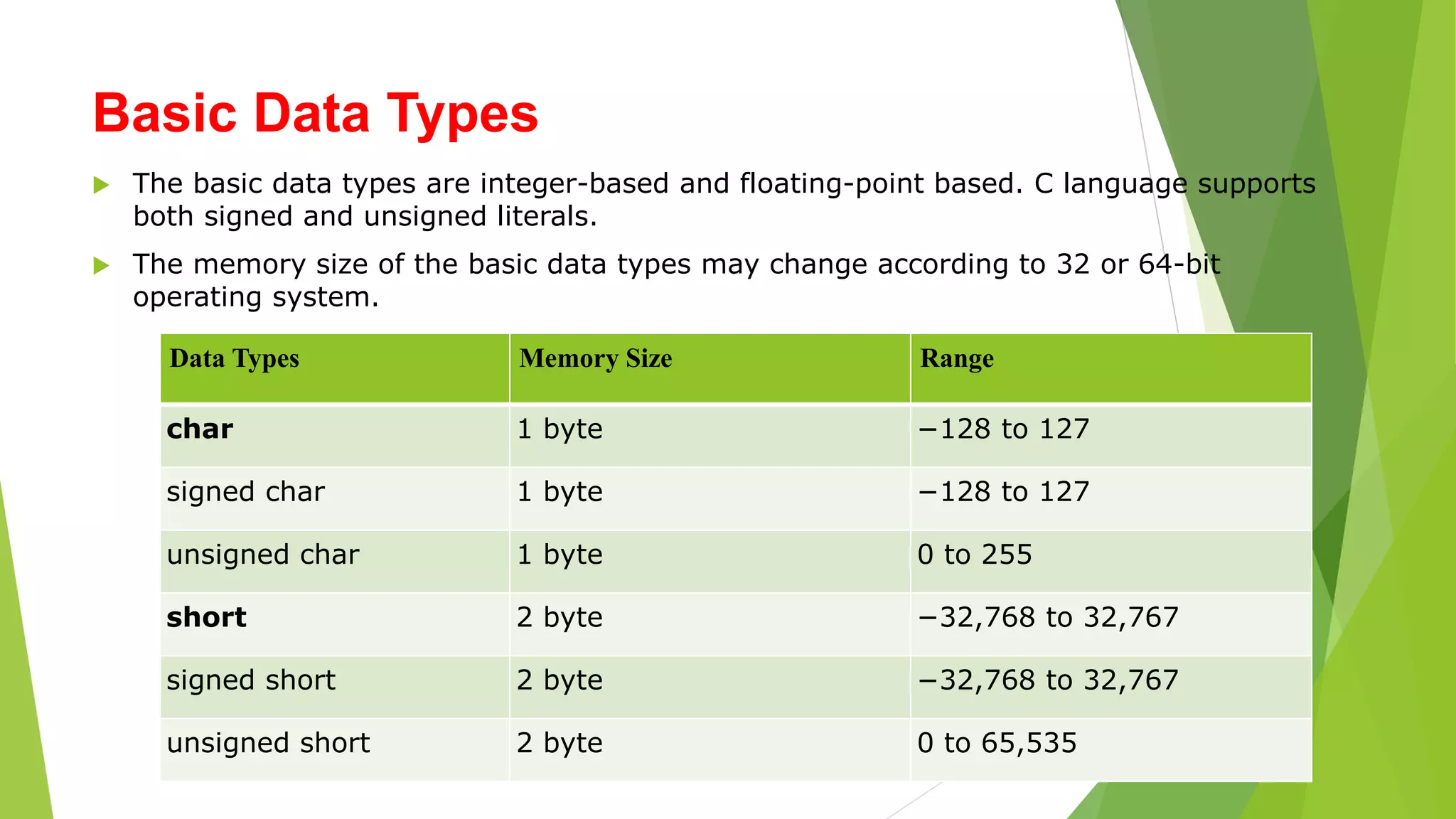 Basic Data Types
 The basic data types are integer-based and floating-point based. C language supports
both signed and unsigned literals.
 The memory size of the basic data types may change according to 32 or 64-bit
operating system.
Data Types Memory Size Range
char 1 byte −128 to 127
signed char 1 byte −128 to 127
unsigned char 1 byte 0 to 255
short 2 byte −32,768 to 32,767
signed short 2 byte −32,768 to 32,767
unsigned short 2 byte 0 to 65,535
 