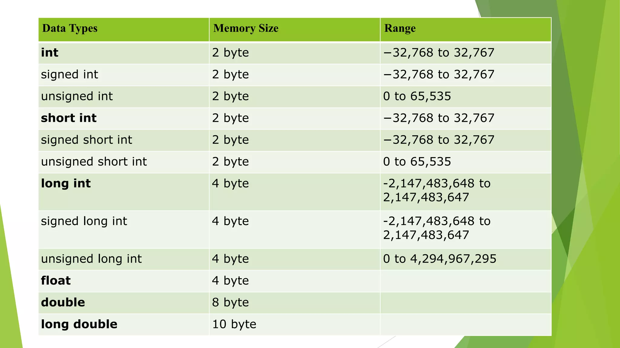 Data Types Memory Size Range
int 2 byte −32,768 to 32,767
signed int 2 byte −32,768 to 32,767
unsigned int 2 byte 0 to 65,535
short int 2 byte −32,768 to 32,767
signed short int 2 byte −32,768 to 32,767
unsigned short int 2 byte 0 to 65,535
long int 4 byte -2,147,483,648 to
2,147,483,647
signed long int 4 byte -2,147,483,648 to
2,147,483,647
unsigned long int 4 byte 0 to 4,294,967,295
float 4 byte
double 8 byte
long double 10 byte
 