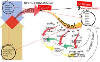 PROGRAMMING AND ARCHITECTURAL DESIGN PROCESS | PPTX