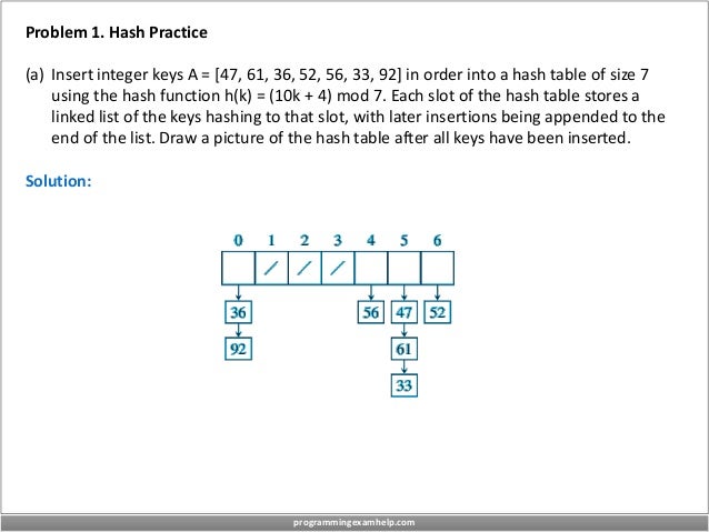 Problem 1. Hash Practice
(a) Insert integer keys A = [47, 61, 36, 52, 56, 33, 92] in order into a hash table of size 7
using the hash function h(k) = (10k + 4) mod 7. Each slot of the hash table stores a
linked list of the keys hashing to that slot, with later insertions being appended to the
end of the list. Draw a picture of the hash table after all keys have been inserted.
Solution:
programmingexamhelp.com
 