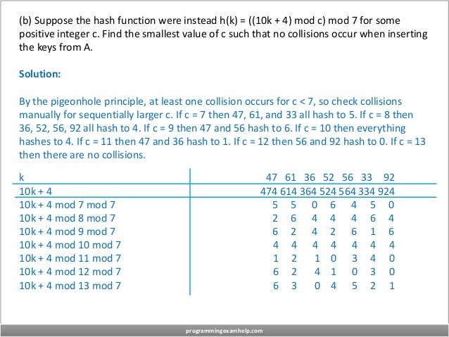 (b) Suppose the hash function were instead h(k) = ((10k + 4) mod c) mod 7 for some
positive integer c. Find the smallest value of c such that no collisions occur when inserting
the keys from A.
Solution:
By the pigeonhole principle, at least one collision occurs for c < 7, so check collisions
manually for sequentially larger c. If c = 7 then 47, 61, and 33 all hash to 5. If c = 8 then
36, 52, 56, 92 all hash to 4. If c = 9 then 47 and 56 hash to 6. If c = 10 then everything
hashes to 4. If c = 11 then 47 and 36 hash to 1. If c = 12 then 56 and 92 hash to 0. If c = 13
then there are no collisions.
k 47 61 36 52 56 33 92
10k + 4 474 614 364 524 564 334 924
10k + 4 mod 7 mod 7 5 5 0 6 4 5 0
10k + 4 mod 8 mod 7 2 6 4 4 4 6 4
10k + 4 mod 9 mod 7 6 2 4 2 6 1 6
10k + 4 mod 10 mod 7 4 4 4 4 4 4 4
10k + 4 mod 11 mod 7 1 2 1 0 3 4 0
10k + 4 mod 12 mod 7 6 2 4 1 0 3 0
10k + 4 mod 13 mod 7 6 3 0 4 5 2 1
programmingexamhelp.com
 