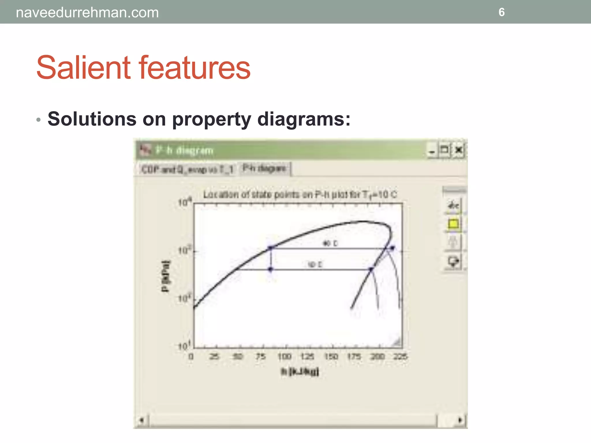 Salient features
• Solutions on property diagrams:
6naveedurrehman.com
 