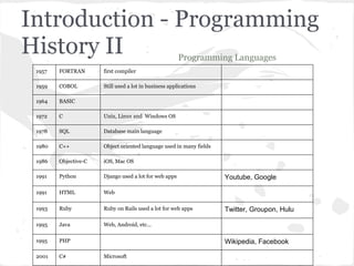 Introduction - Programming
History II                                             Programming Languages
 1957   FORTRAN       first compiler

 1959   COBOL         Still used a lot in business applications

 1964   BASIC

 1972   C             Unix, Linux and Windows OS

 1978   SQL           Database main language

 1980   C++           Object oriented language used in many fields

 1986   Objective-C   iOS, Mac OS

 1991   Python        Django used a lot for web apps                 Youtube, Google

 1991   HTML          Web

 1993   Ruby          Ruby on Rails used a lot for web apps          Twitter, Groupon, Hulu

 1995   Java          Web, Android, etc...

 1995   PHP                                                          Wikipedia, Facebook

 2001   C#            Microsoft
 