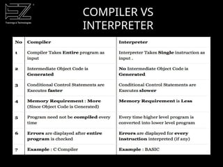 COMPILER VS
INTERPRETER
 