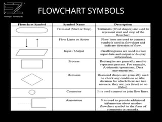 FLOWCHART SYMBOLS
 