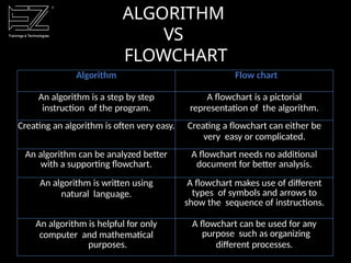 ALGORITHM
VS
FLOWCHART
Algorithm Flow chart
An algorithm is a step by step
instruction of the program.
A flowchart is a pictorial
representation of the algorithm.
Creating an algorithm is often very easy. Creating a flowchart can either be
very easy or complicated.
An algorithm can be analyzed better
with a supporting flowchart.
A flowchart needs no additional
document for better analysis.
An algorithm is written using
natural language.
A flowchart makes use of different
types of symbols and arrows to
show the sequence of instructions.
An algorithm is helpful for only
computer and mathematical
purposes.
A flowchart can be used for any
purpose such as organizing
different processes.
 