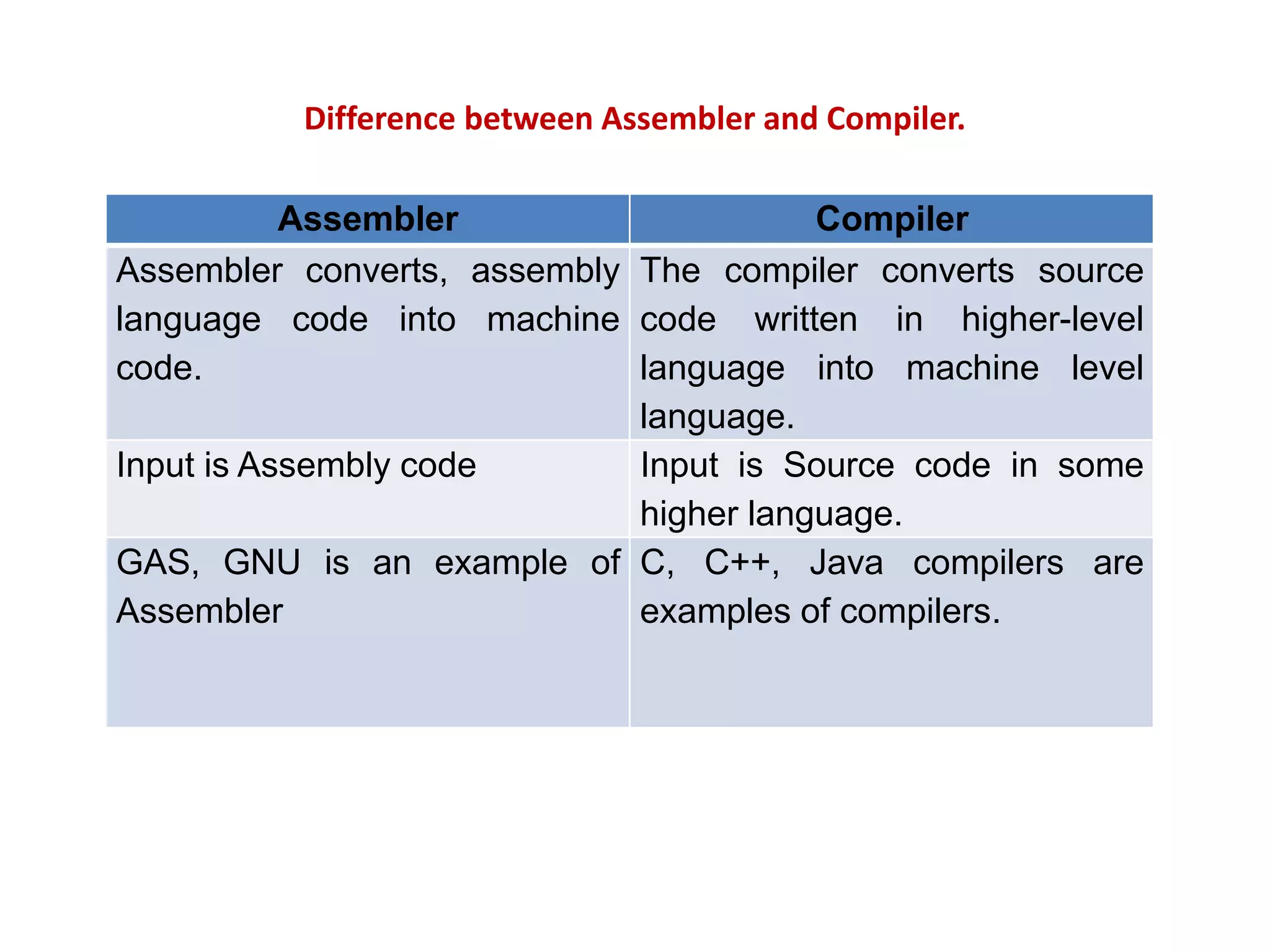 Difference between Assembler and Compiler. Assembler Compiler Assembler converts, assembly language code into machine code. The compiler converts source code written in higher-level language into machine level language. Input is Assembly code Input is Source code in some higher language. GAS, GNU is an example of Assembler C, C++, Java compilers are examples of compilers. 