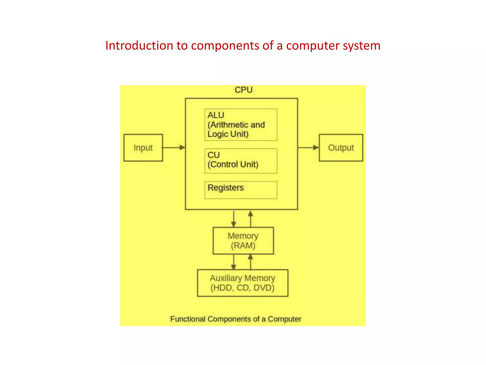 Introduction to components of a computer system 