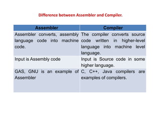 Programming for Problem Solving | PPTX | Operating Systems | Computer ...