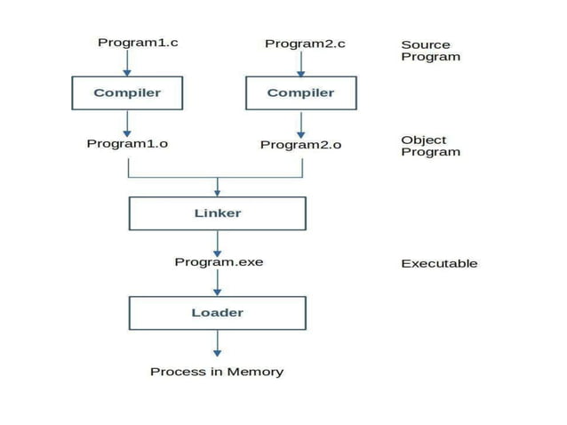 Programming for Problem Solving | PPTX