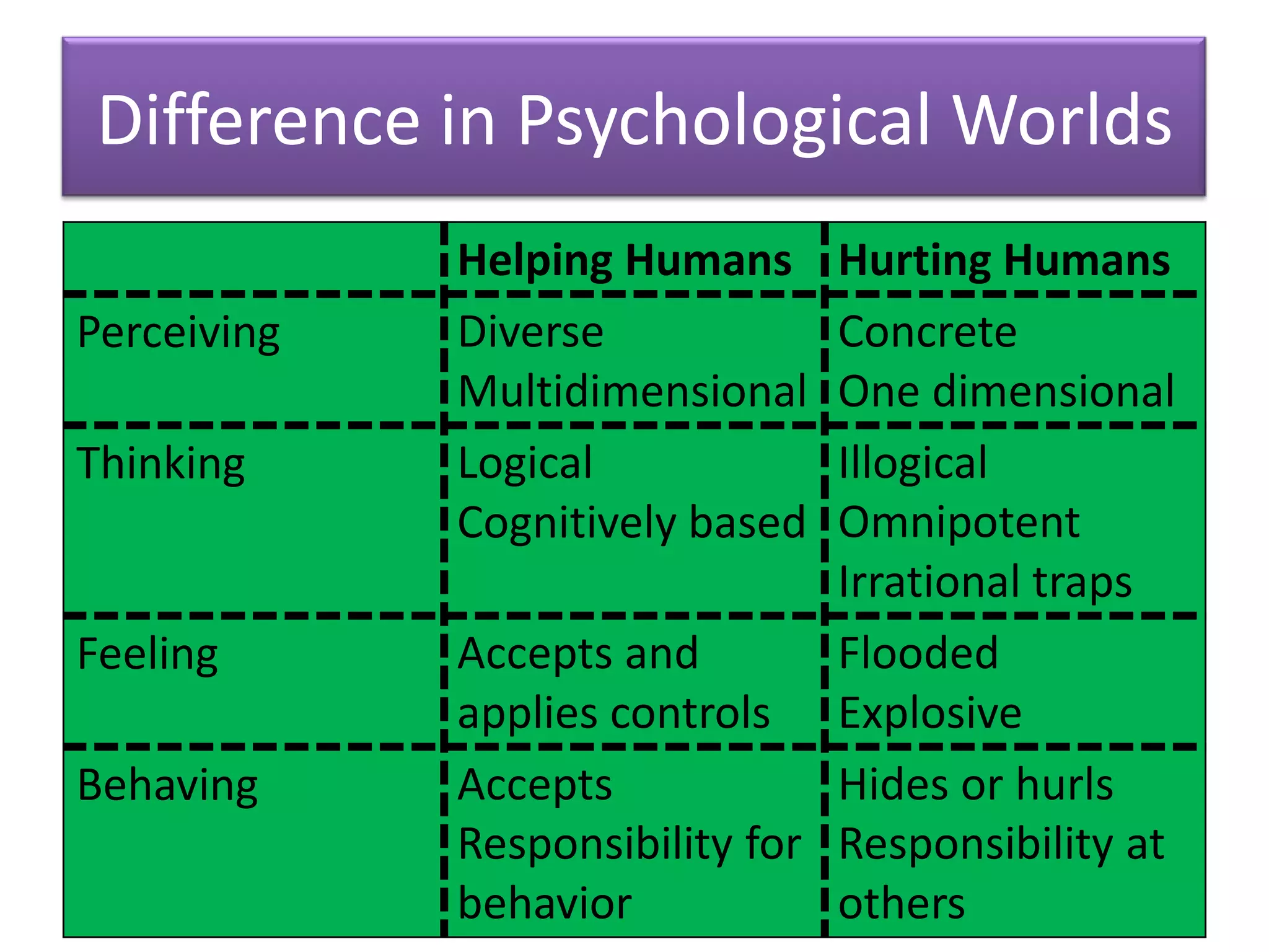 Difference in Psychological Worlds
             Helping Humans     Hurting Humans
Perceiving   Diverse            Concrete
             Multidimensional   One dimensional
Thinking     Logical            Illogical
             Cognitively based  Omnipotent
                                Irrational traps
Feeling      Accepts and        Flooded
             applies controls Explosive
Behaving     Accepts            Hides or hurls
             Responsibility for Responsibility at
             behavior           others
 