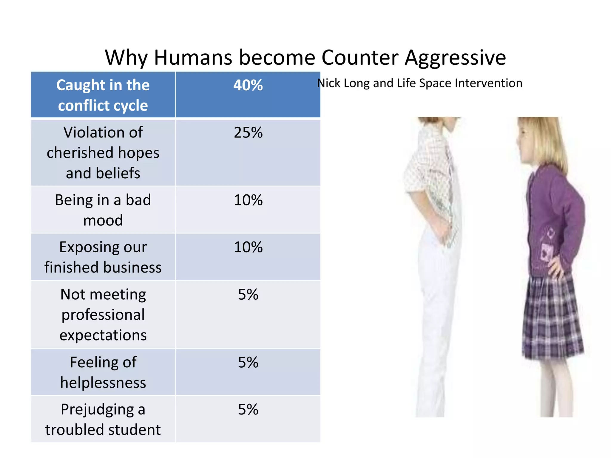 Why Humans become Counter Aggressive
 Caught in the      40%    Nick Long and Life Space Intervention
 conflict cycle
  Violation of      25%
cherished hopes
  and beliefs
 Being in a bad     10%
     mood
   Exposing our     10%
finished business
  Not meeting       5%
  professional
  expectations
   Feeling of       5%
  helplessness
  Prejudging a      5%
troubled student
 