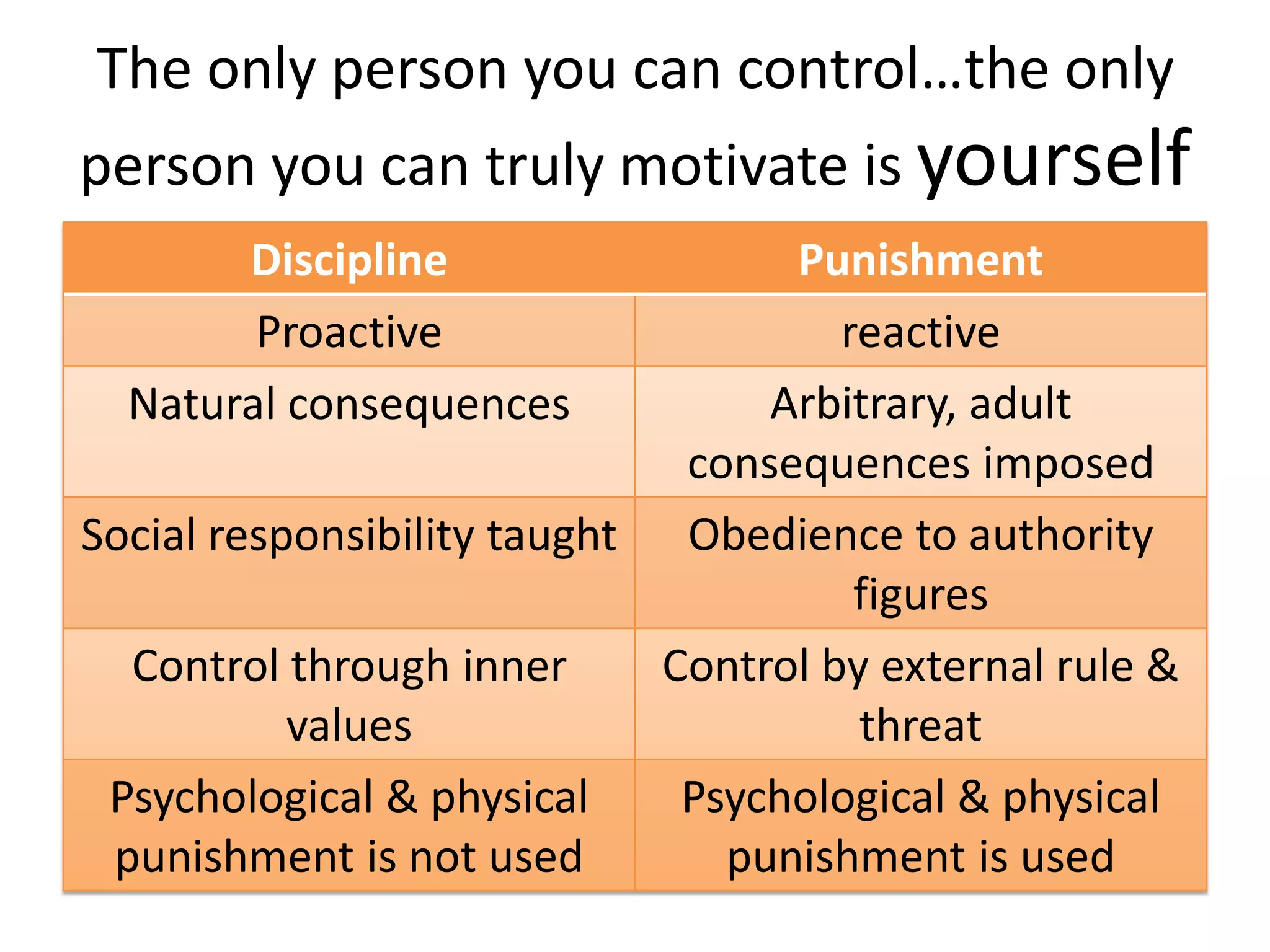 The only person you can control…the only
person you can truly motivate is yourself
       Discipline                  Punishment
        Proactive                     reactive
  Natural consequences            Arbitrary, adult
                              consequences imposed
Social responsibility taught Obedience to authority
                                       figures
  Control through inner      Control by external rule &
           values                      threat
 Psychological & physical     Psychological & physical
 punishment is not used         punishment is used
 