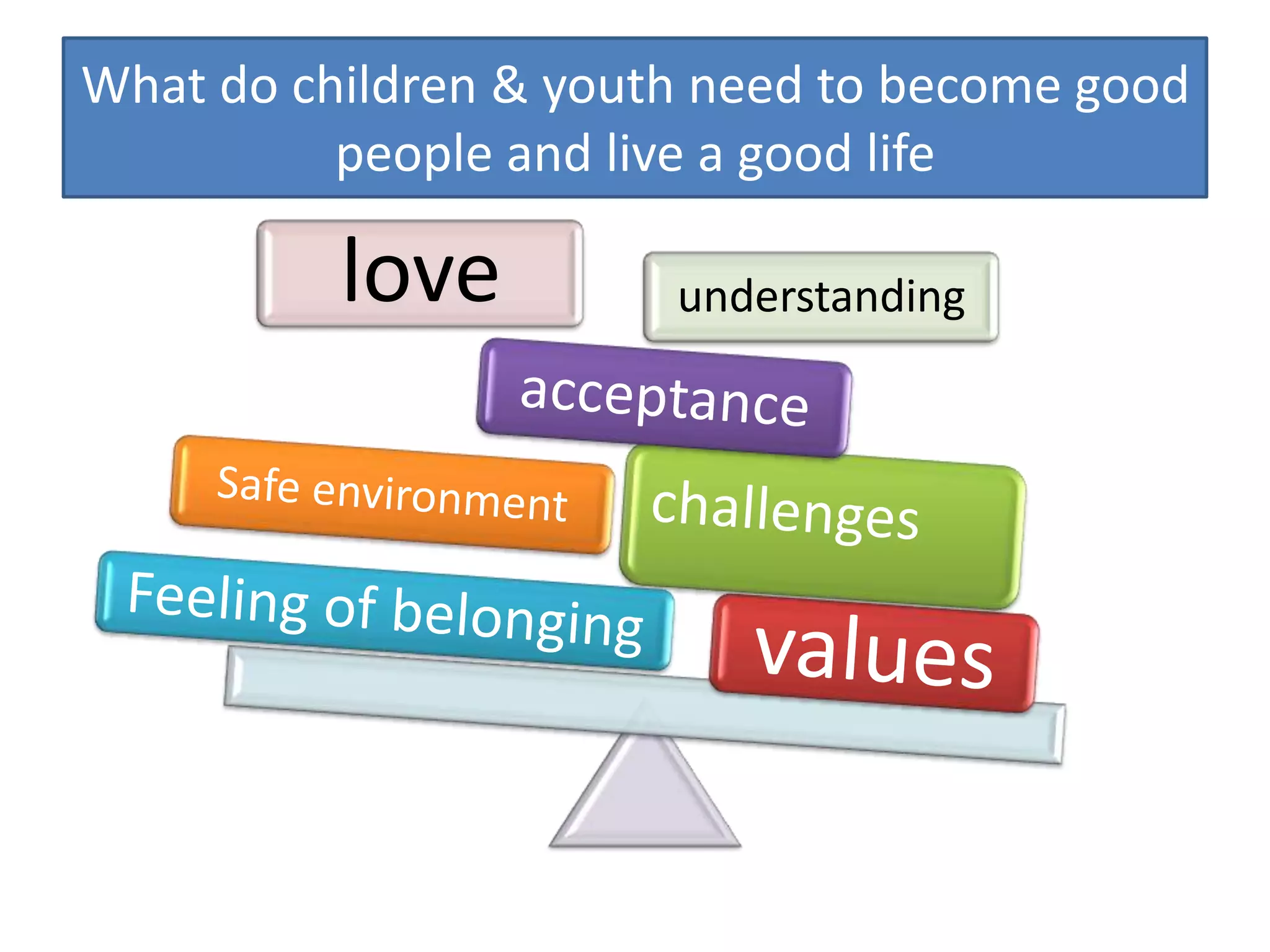 What do children & youth need to become good
          people and live a good life

          love         understanding
 