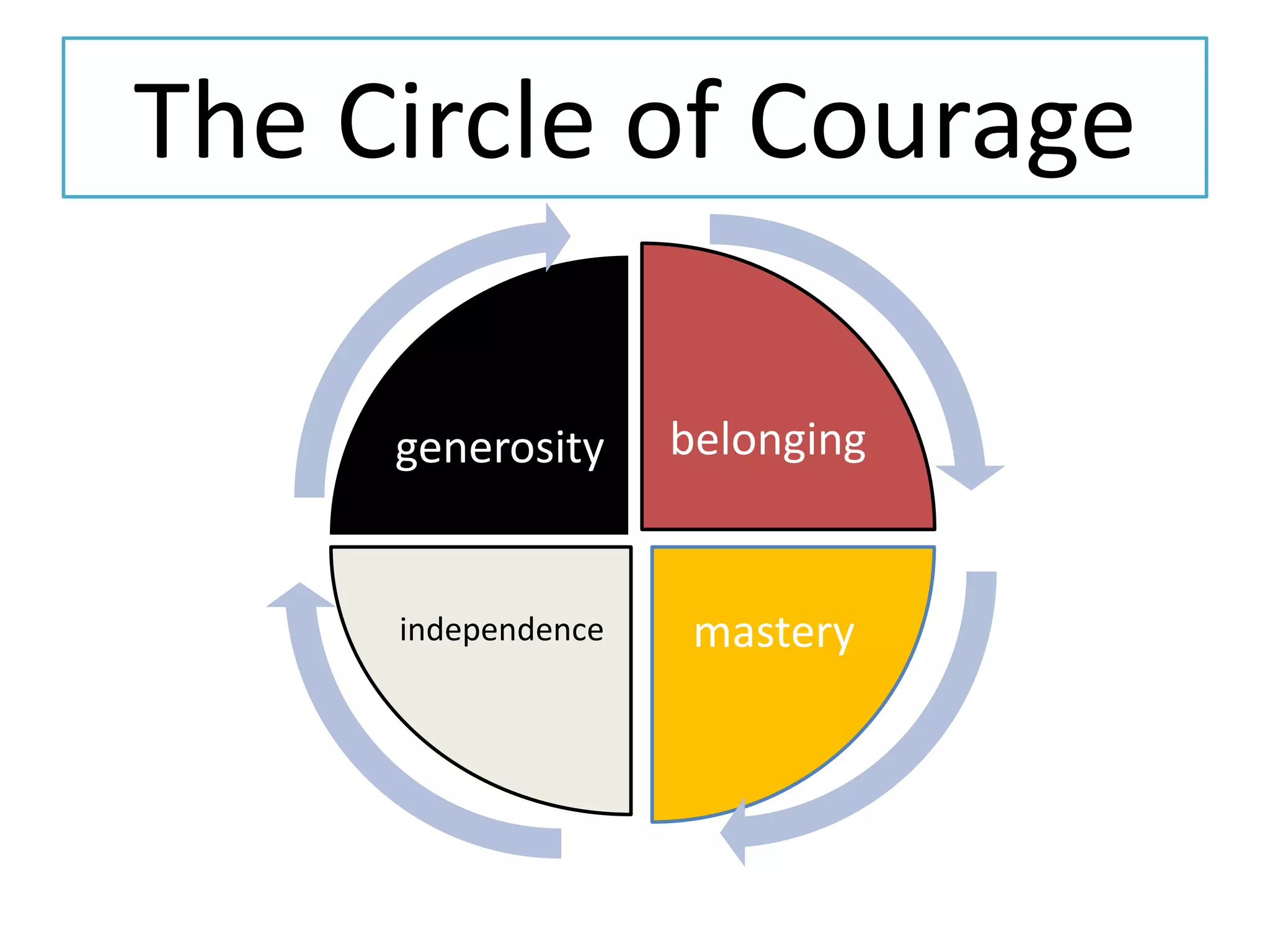 The Circle of Courage

     generosity     belonging


     independence    mastery
 
