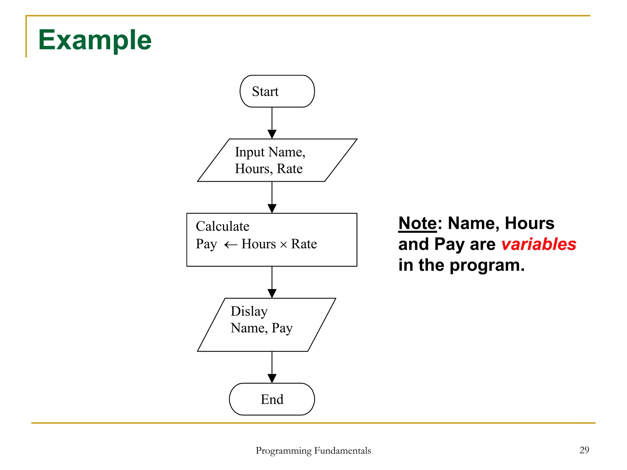 Programming Fundamentals 29
Example
Start
Input Name,
Hours, Rate
Calculate
Pay  Hours  Rate
Dislay
Name, Pay
End
Note: Name, Hours
and Pay are variables
in the program.
 