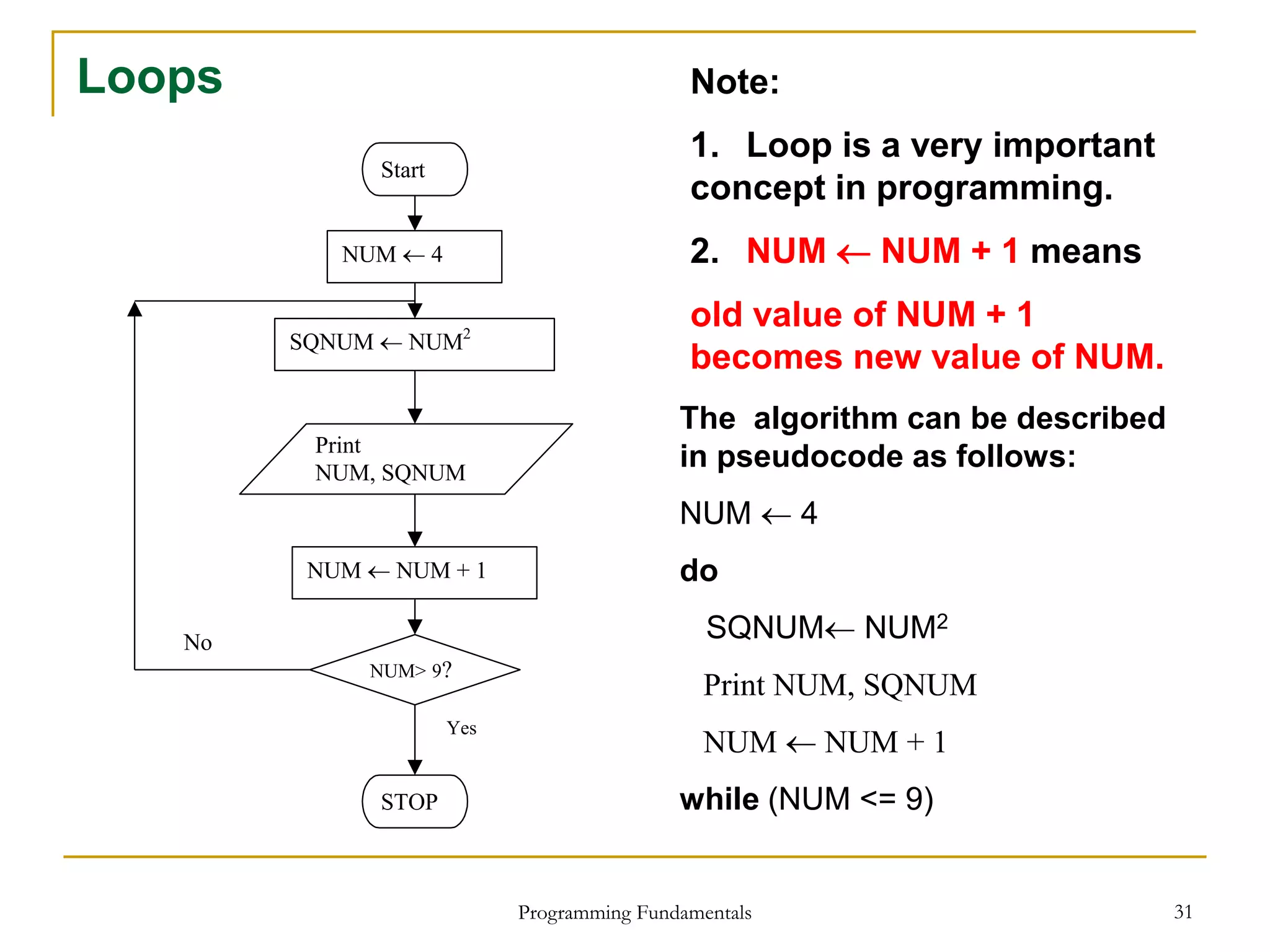 Programming Fundamentals 31
Loops Note:
1. Loop is a very important
concept in programming.
2. NUM  NUM + 1 means
old value of NUM + 1
becomes new value of NUM.
Start
NUM  4
SQNUM  NUM2
Print
NUM, SQNUM
NUM  NUM + 1
NUM> 9?
STOP
No
Yes
The algorithm can be described
in pseudocode as follows:
NUM  4
do
SQNUM NUM2
Print NUM, SQNUM
NUM  NUM + 1
while (NUM <= 9)
 