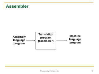 Programming Fundamentals 12
Assembler
Translation
program
(assembler)
Assembly
language
program
Machine
language
program
 