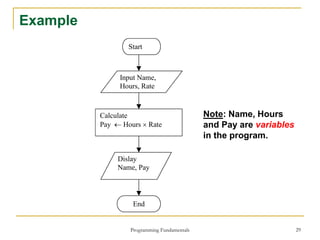 Programming Fundamentals 29
Example
Start
Input Name,
Hours, Rate
Calculate
Pay  Hours  Rate
Dislay
Name, Pay
End
Note: Name, Hours
and Pay are variables
in the program.
 