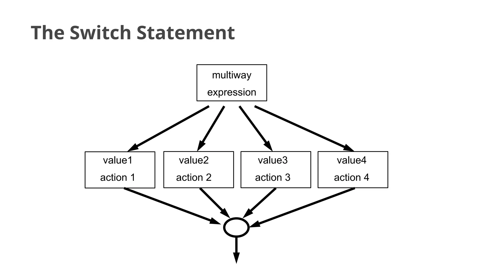 The Switch Statement
value1
action 1
value2
action 2
value3
action 3
value4
action 4
multiway
expression
 