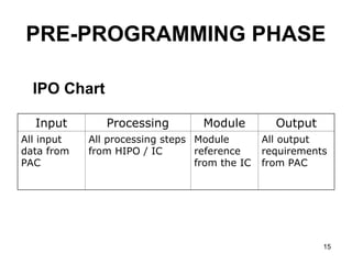 Comprehensive Guide to Programming Fundamentals and Structured ...