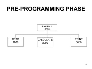 Comprehensive Guide to Programming Fundamentals and Structured ...